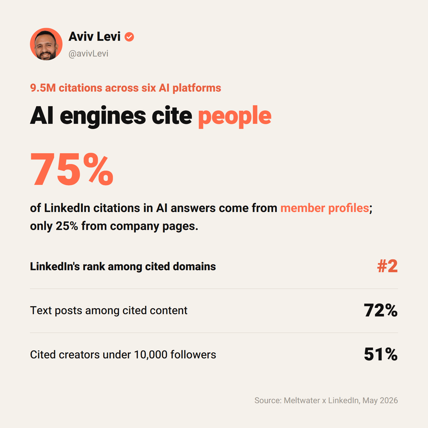 75% of LinkedIn citations in AI answers come from member profiles, and LinkedIn is the second most-cited domain