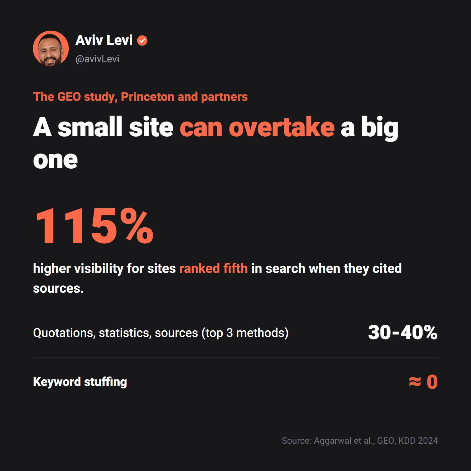 GEO study: citing sources raised visibility of fifth-ranked sites by 115%, while keyword stuffing barely helped