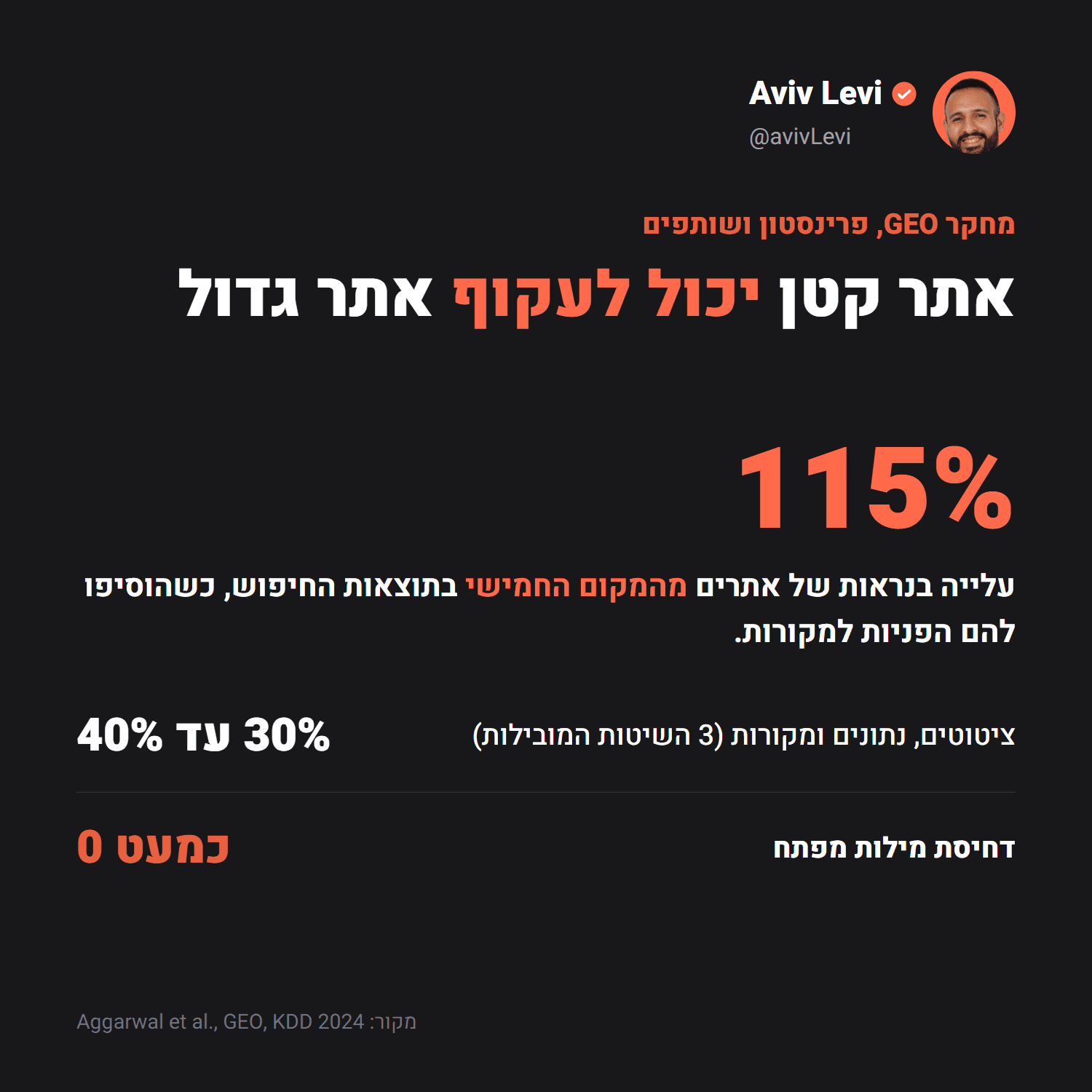 מחקר GEO: הוספת מקורות העלתה ב-115% את הנראות של אתרים מהמקום החמישי, ודחיסת מילות מפתח כמעט לא עזרה