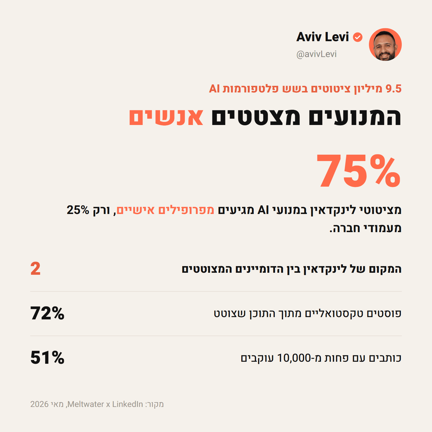 75% מציטוטי לינקדאין במנועי AI מגיעים מפרופילים אישיים, ולינקדאין הוא הדומיין השני הכי מצוטט