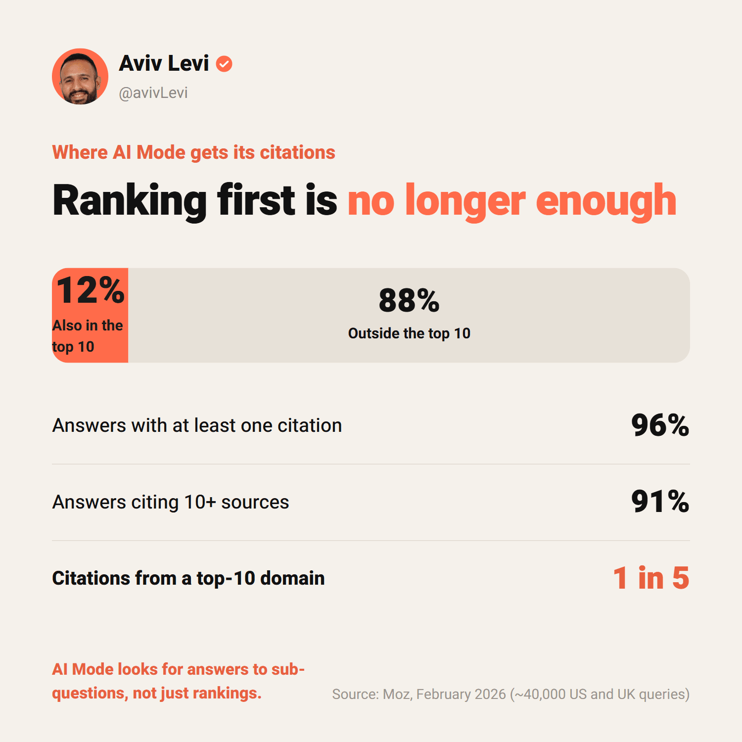 Only 12% of AI Mode citations appear in Google's top 10 organic results, 88% do not