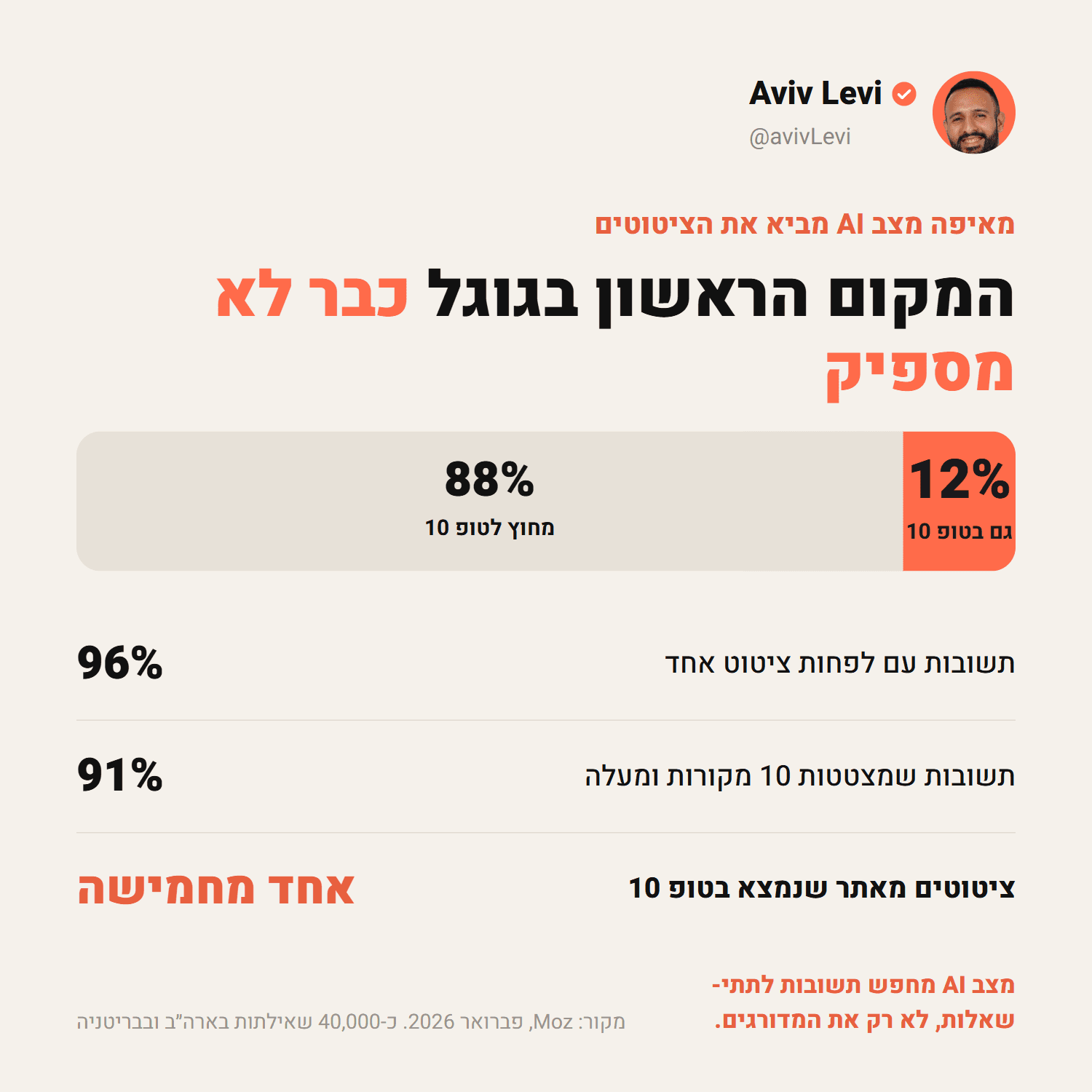 רק 12% מהציטוטים במצב AI מופיעים בעשר התוצאות הראשונות בגוגל, 88% לא