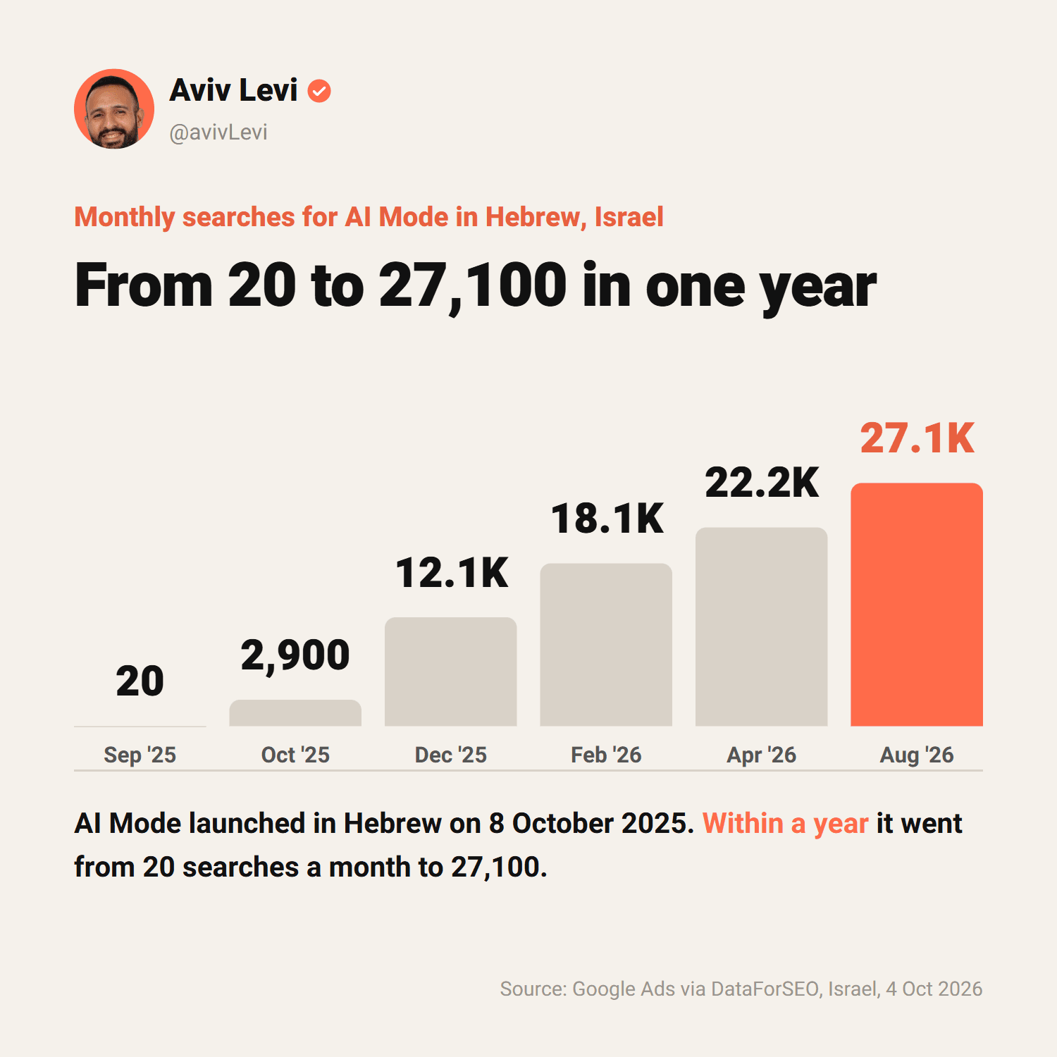 Monthly Google searches for AI Mode in Hebrew in Israel: 20 in September 2025, 27,100 in August 2026