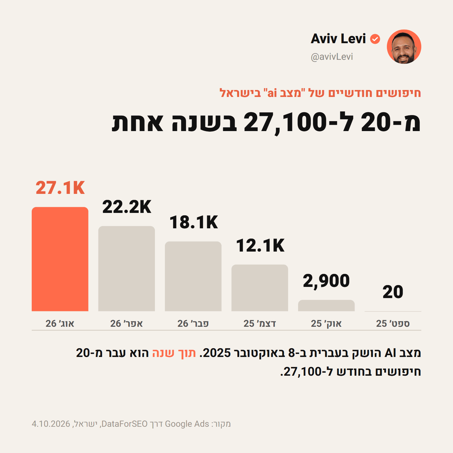 חיפושים חודשיים של "מצב ai" בגוגל בישראל: 20 בספטמבר 2025, 27,100 באוגוסט 2026
