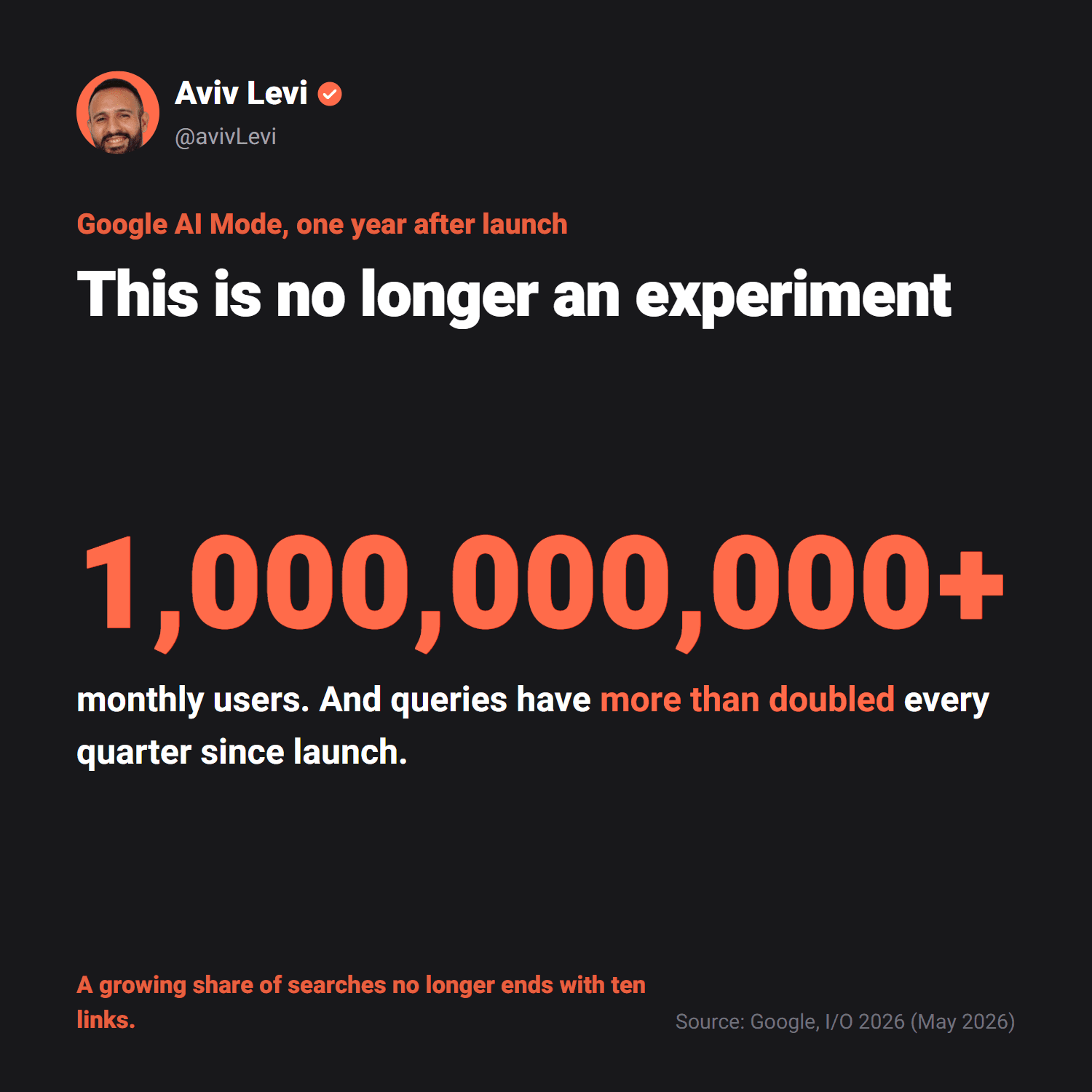 Google AI Mode passed one billion monthly users one year after launch