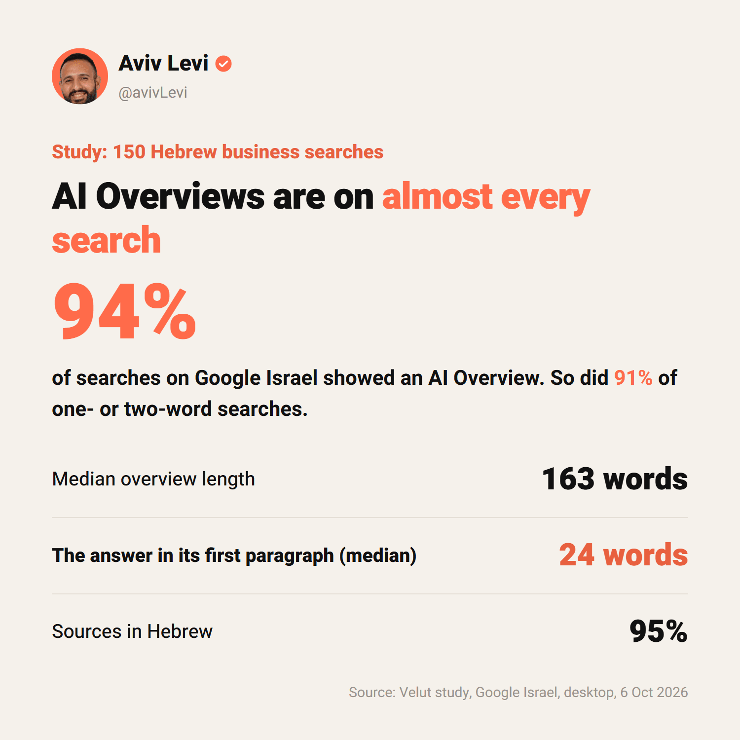 AI Overviews appeared on 94% of 150 Hebrew business searches on Google Israel