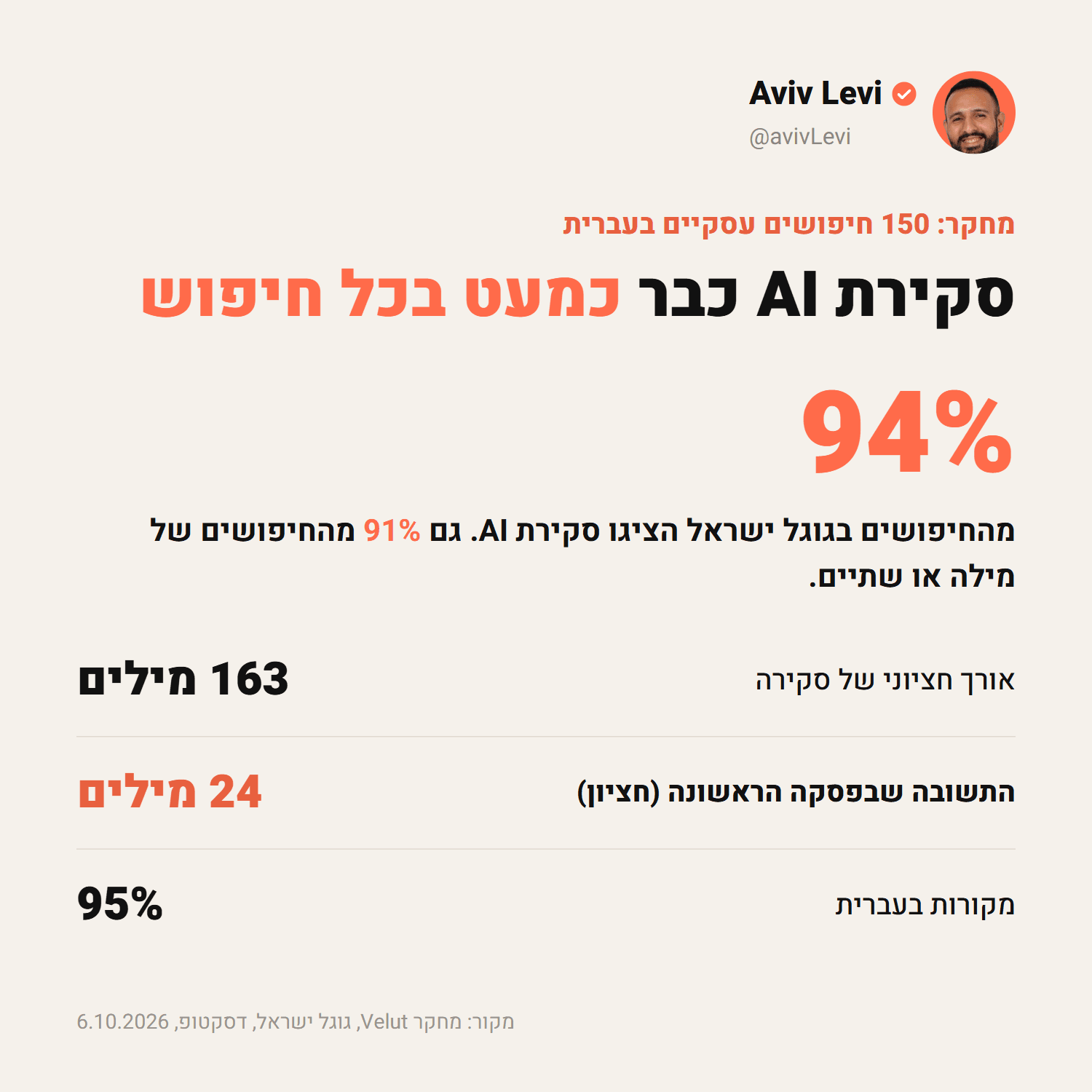 סקירת AI הופיעה ב-94% מ-150 חיפושים עסקיים בעברית בגוגל ישראל