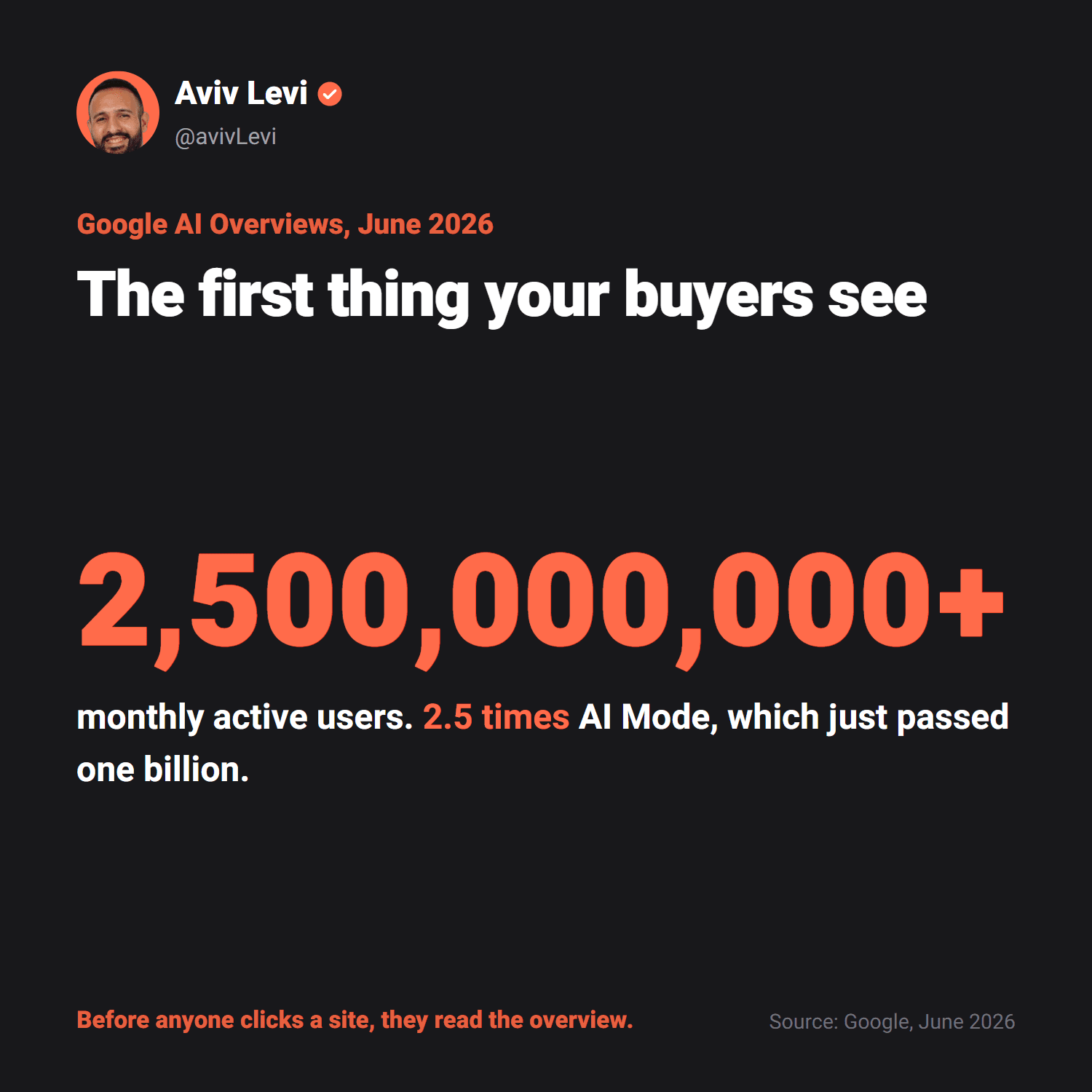Google AI Overviews have more than 2.5 billion monthly active users