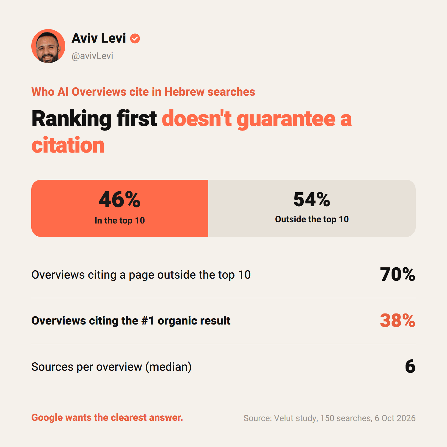 54% of the links AI Overviews cited in Hebrew searches were outside the top ten results