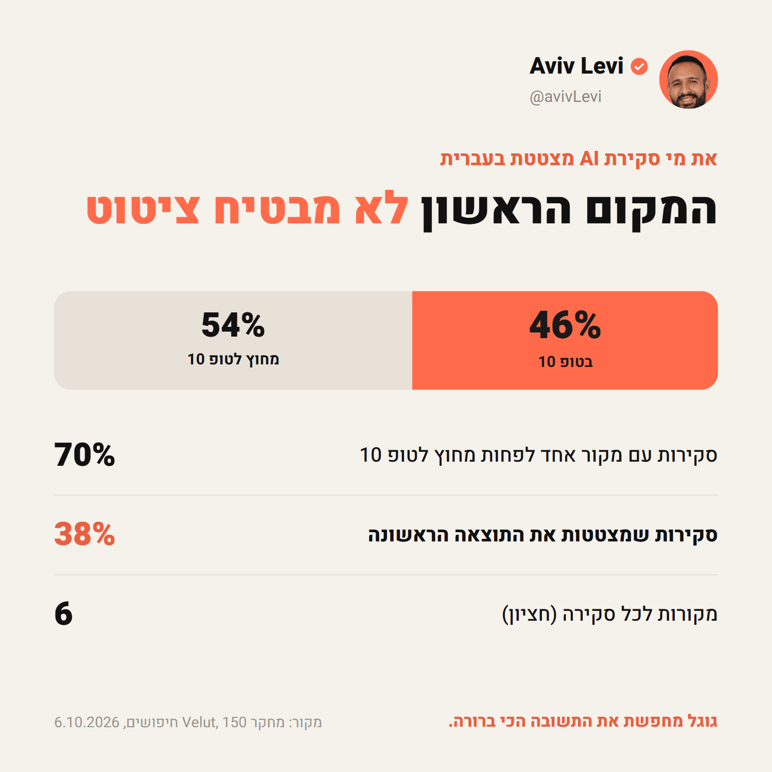 54% מהקישורים שסקירות AI ציטטו בעברית לא היו בעשר התוצאות הראשונות