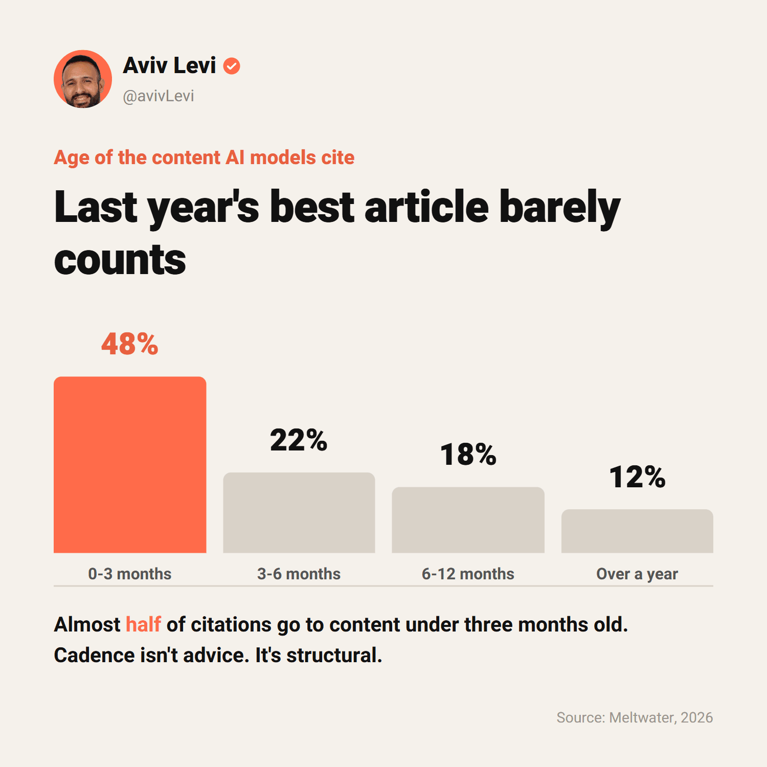 Age of the content AI models cite: 48% is 0-3 months old, 12% is over a year old
