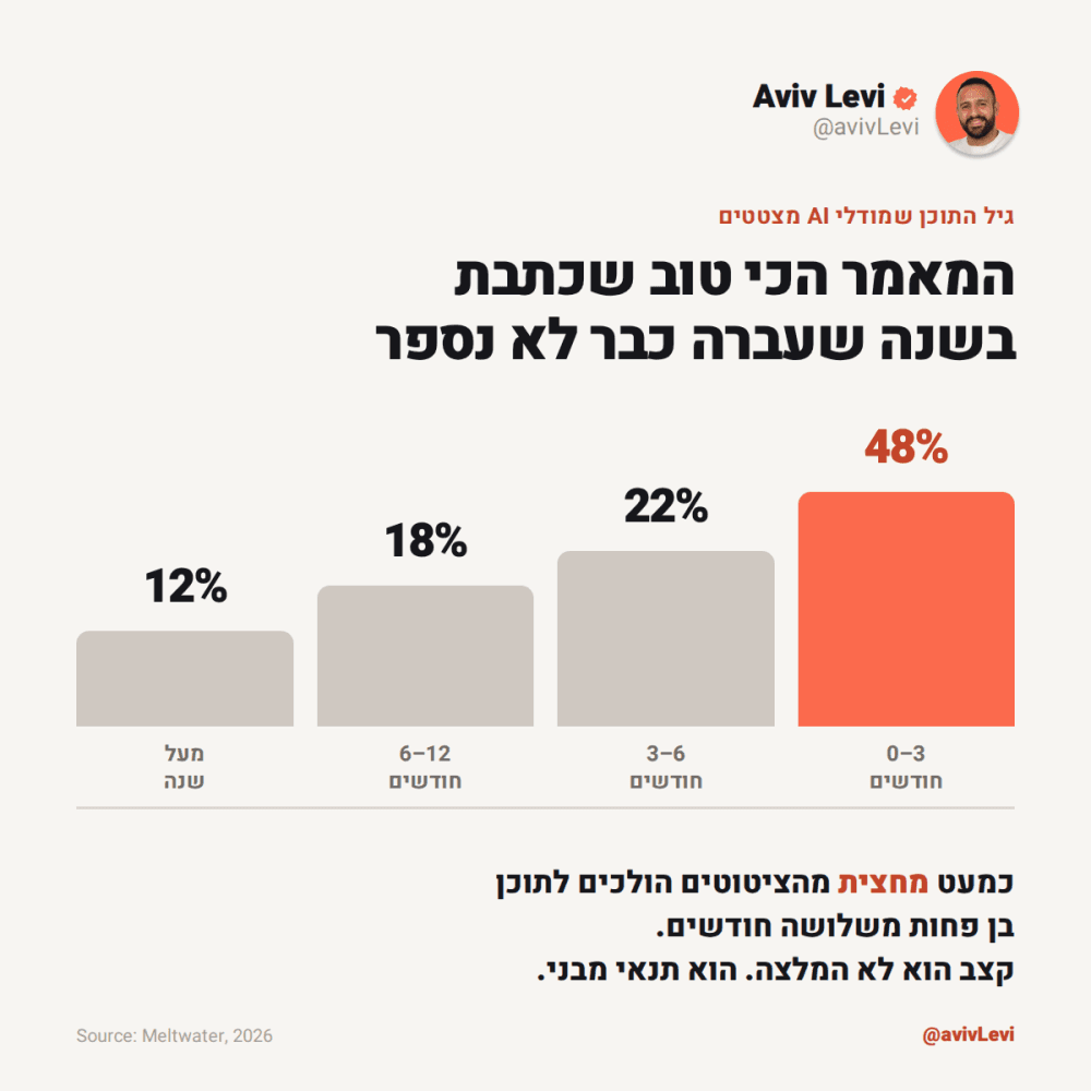 גיל התוכן שמודלי AI מצטטים: 48% בן 0-3 חודשים, 12% בן מעל שנה