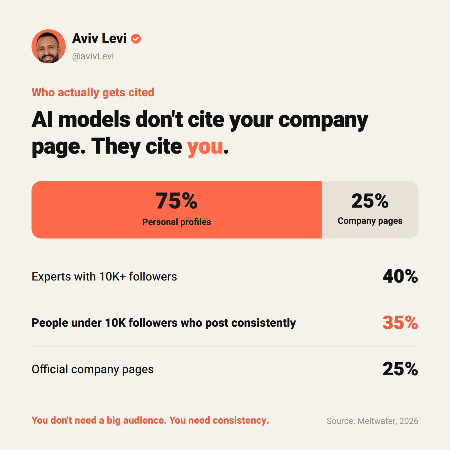 AI models don't cite your company page, they cite you: 75% personal profiles, 25% company pages