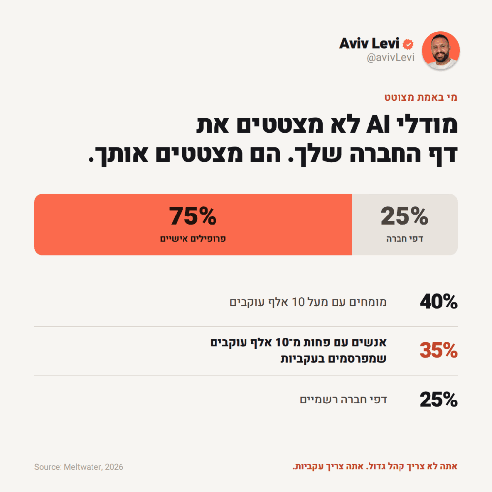 מודלי AI לא מצטטים את דף החברה שלך, הם מצטטים אותך: 75% פרופילים אישיים, 25% דפי חברה