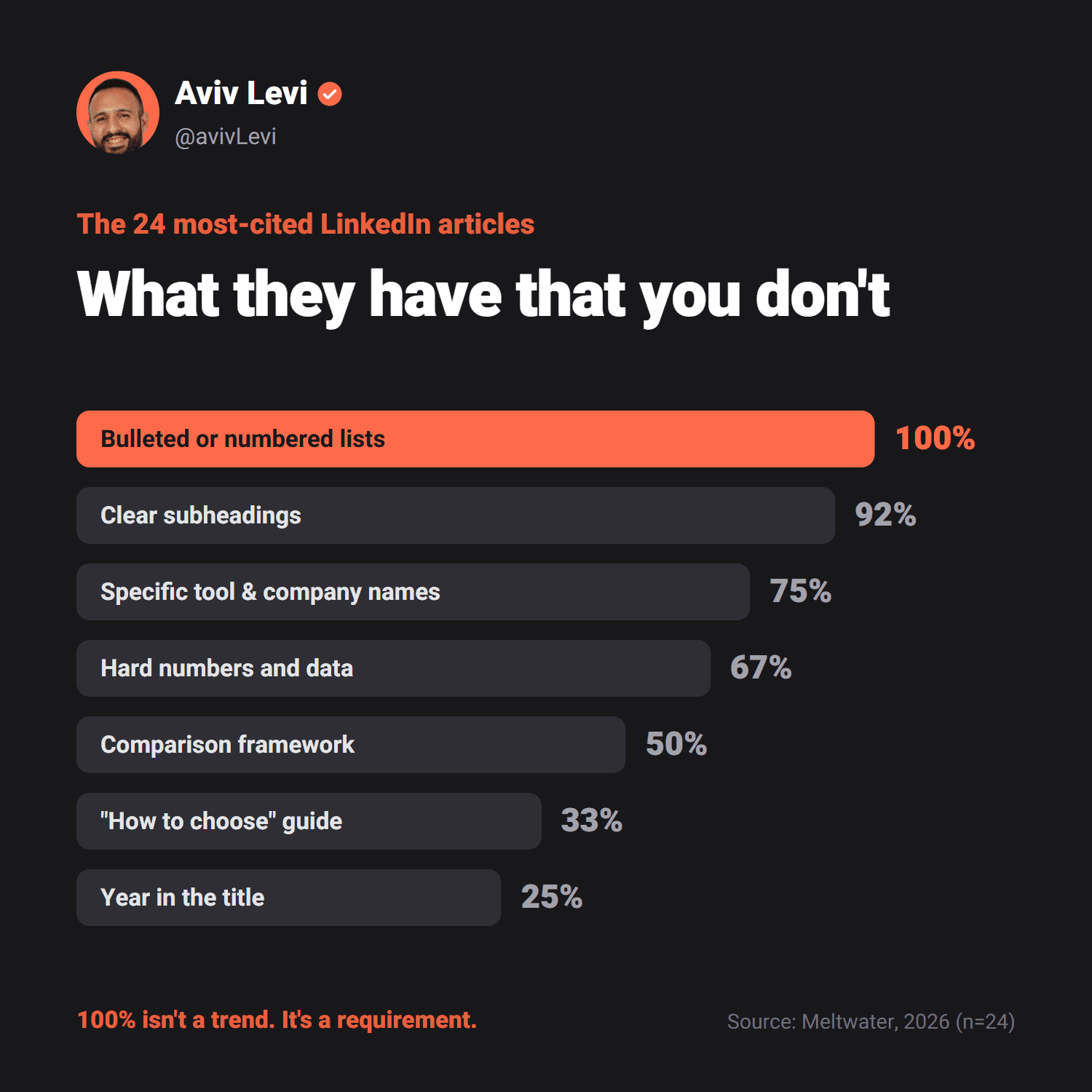 What the 24 most-cited LinkedIn articles have: lists 100%, clear subheadings 92%, specific tool and company names 75%