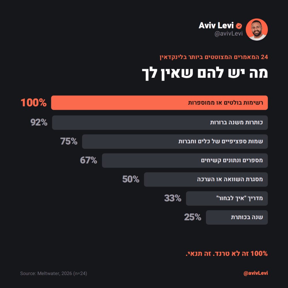 מה יש ל-24 המאמרים המצוטטים ביותר בלינקדאין: רשימות 100%, כותרות משנה 92%, שמות כלים וחברות 75%