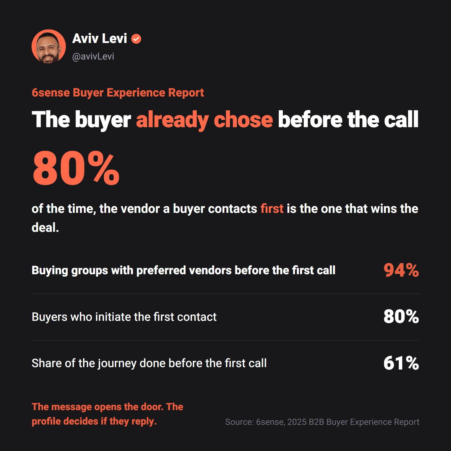 According to 6sense, the vendor a buyer contacts first wins the deal 80% of the time
