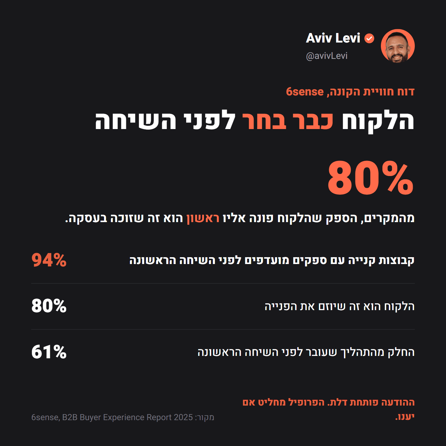 לפי 6sense, ב-80% מהמקרים הספק שהלקוח פונה אליו ראשון זוכה בעסקה