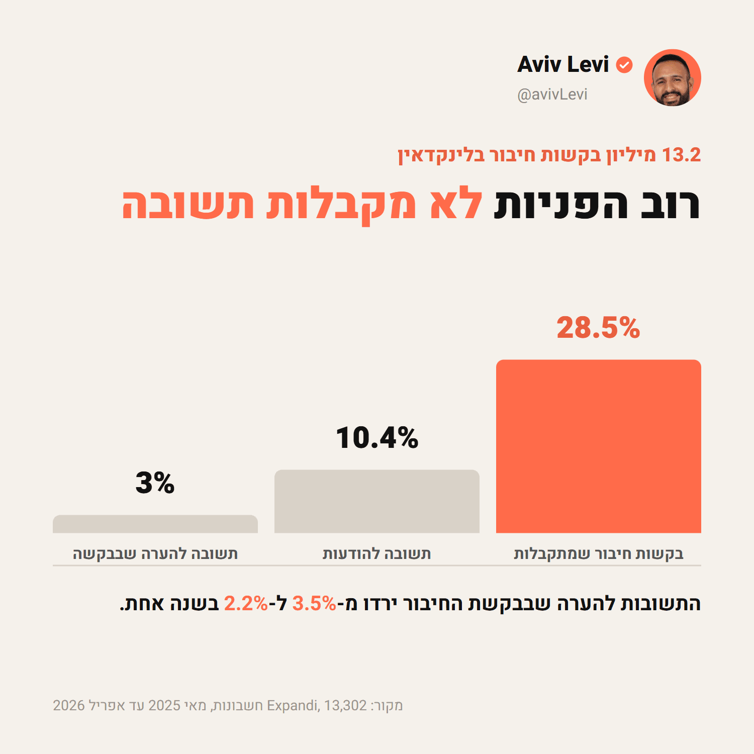 לפי Expandi, 28.5% מבקשות החיבור בלינקדאין מתקבלות ו-10.4% מההודעות נענות