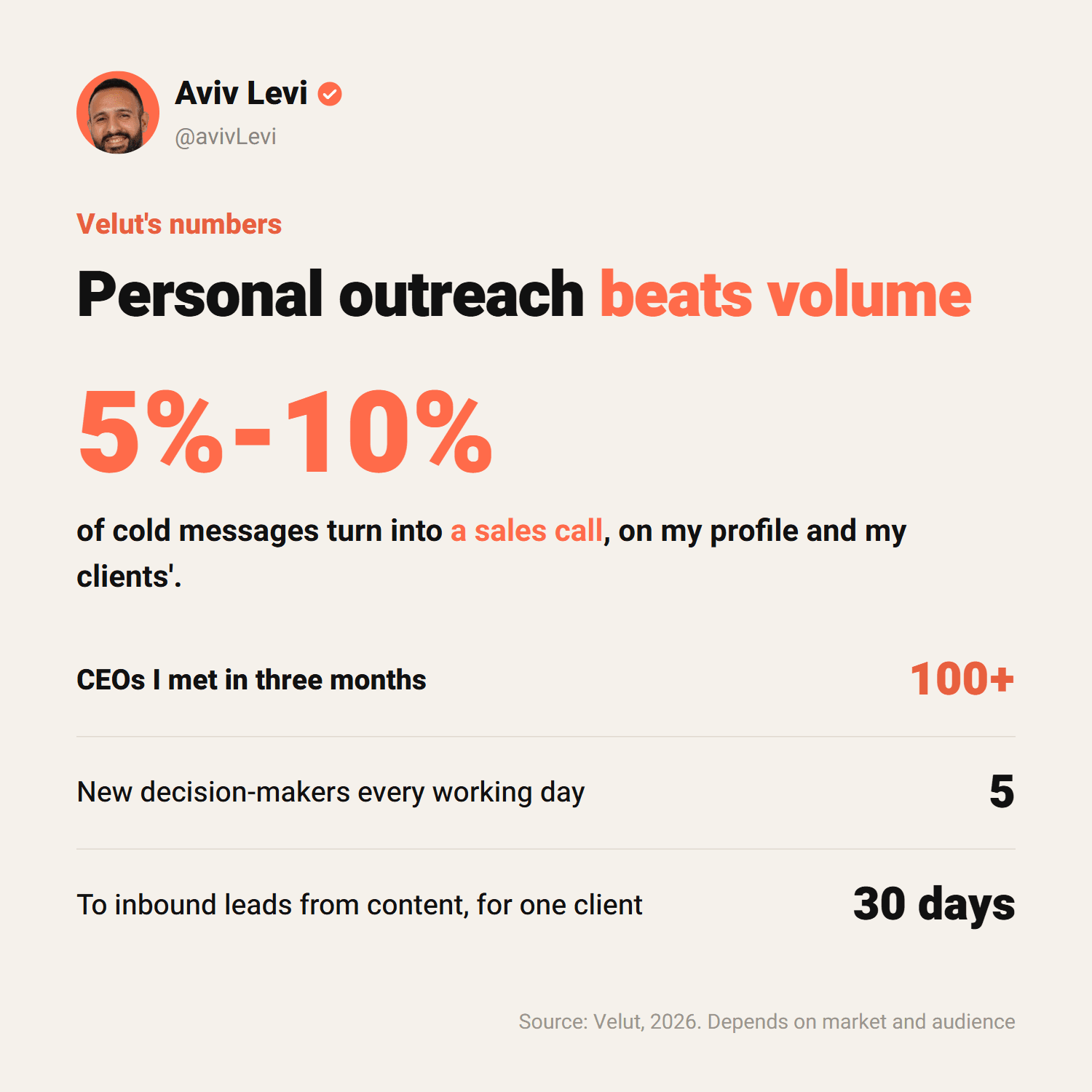 At Velut, 5% to 10% of cold LinkedIn messages turn into a sales call