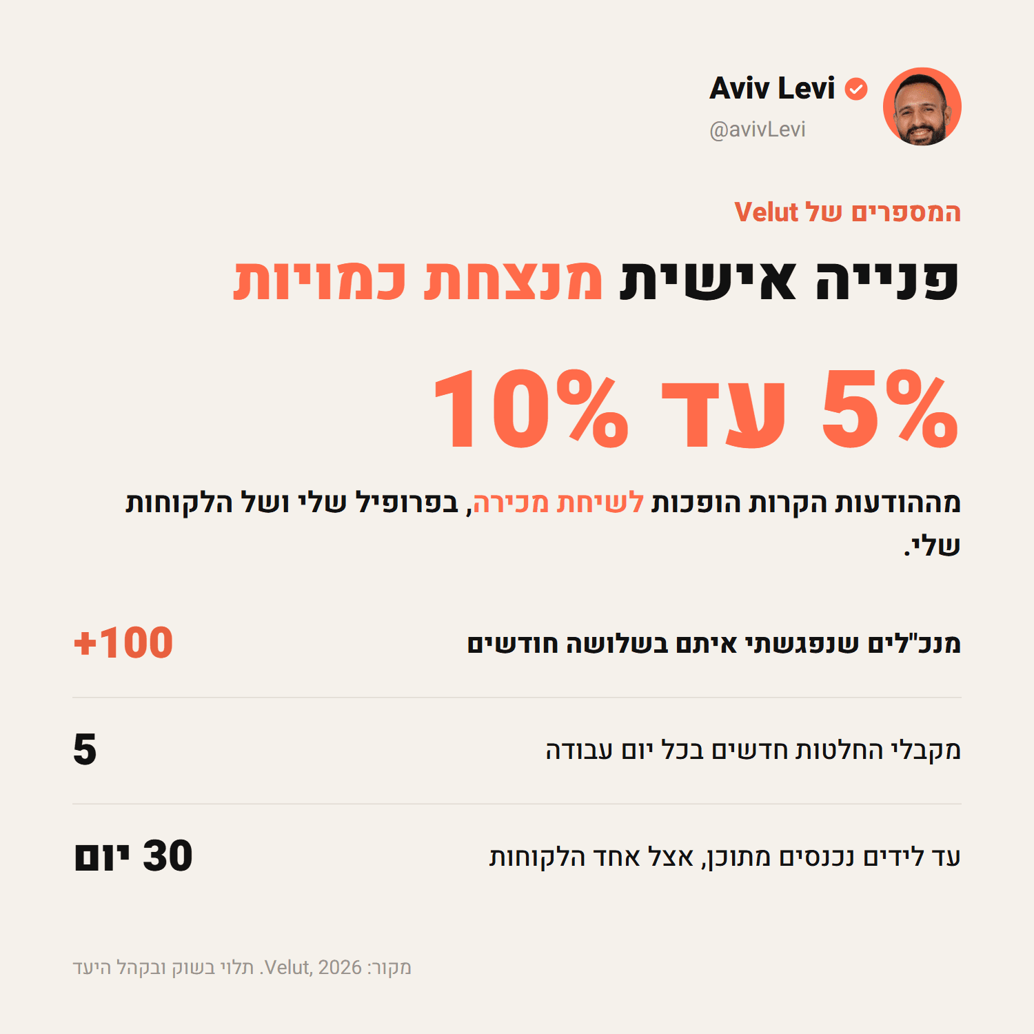 ב-Velut, 5% עד 10% מההודעות הקרות בלינקדאין הופכות לשיחת מכירה