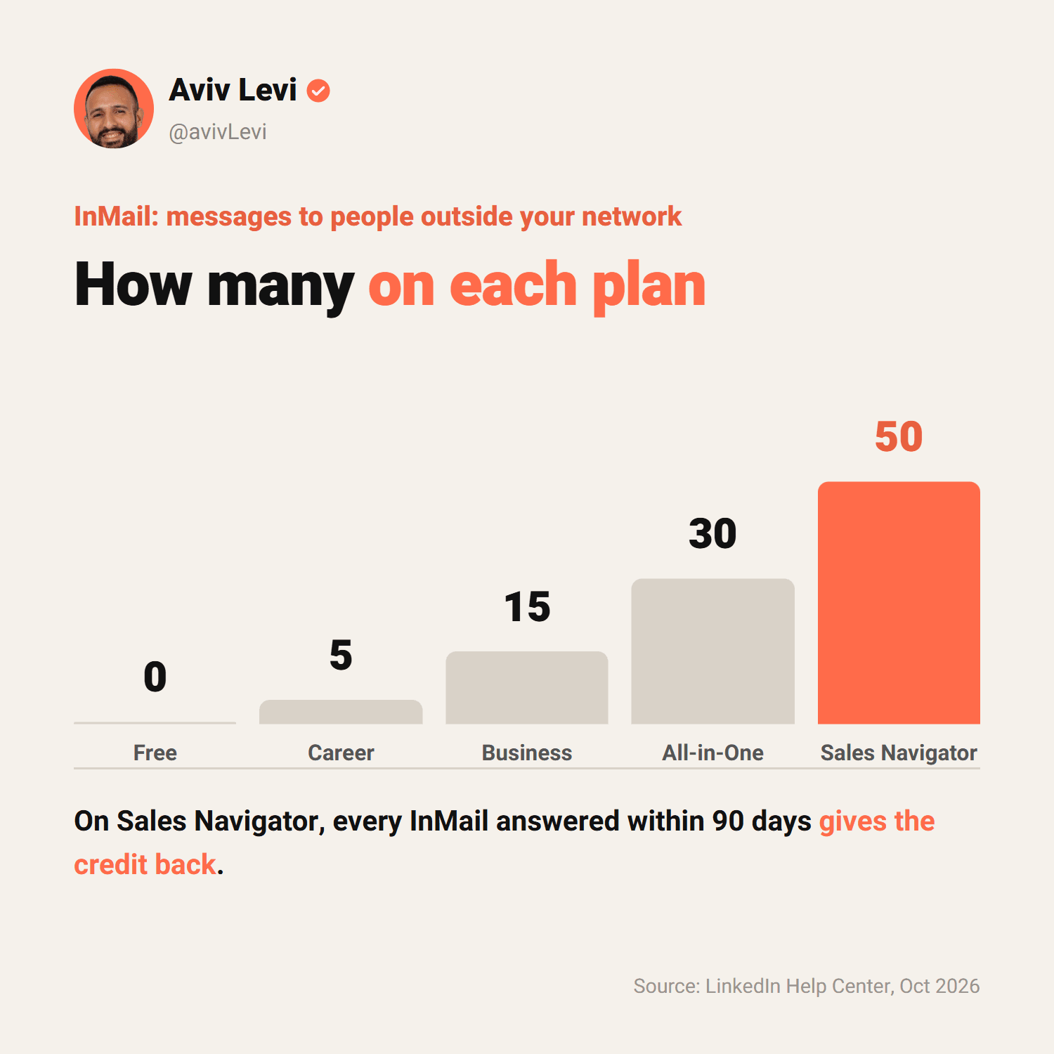 InMail credits per LinkedIn plan: free 0, Career 5, Business 15, All-in-One 30, Sales Navigator 50