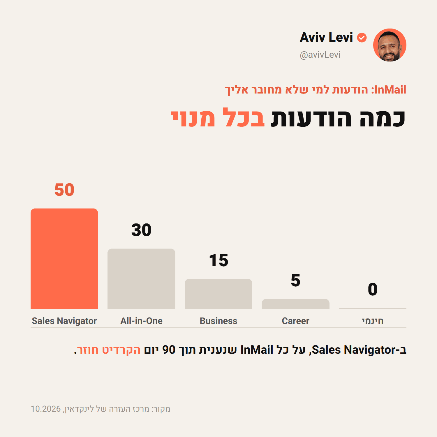 כמה הודעות InMail יש בכל מנוי של לינקדאין: חינמי 0, Career 5, Business 15, All-in-One 30, Sales Navigator 50