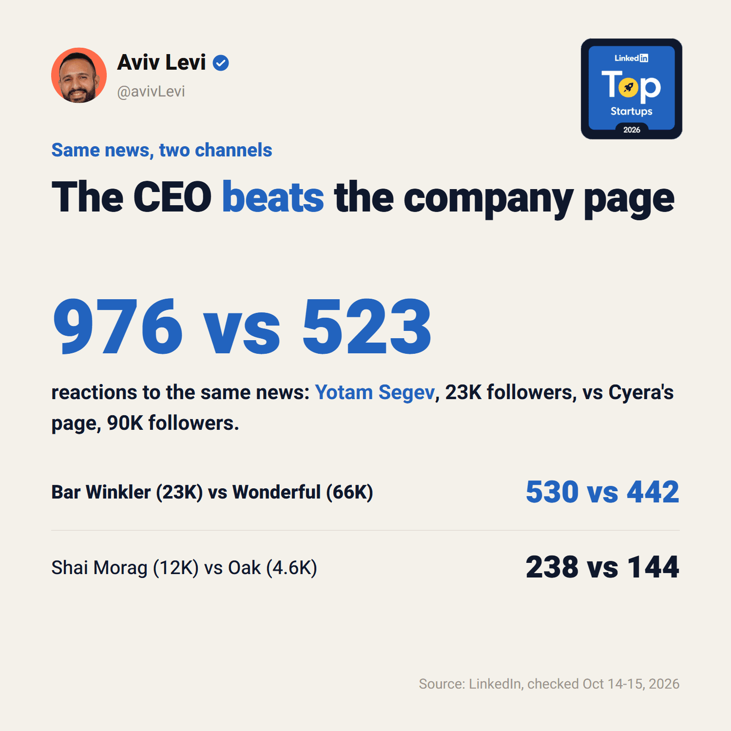 The same news got more reactions and comments on the CEO's profile than on the company page, in all four cases