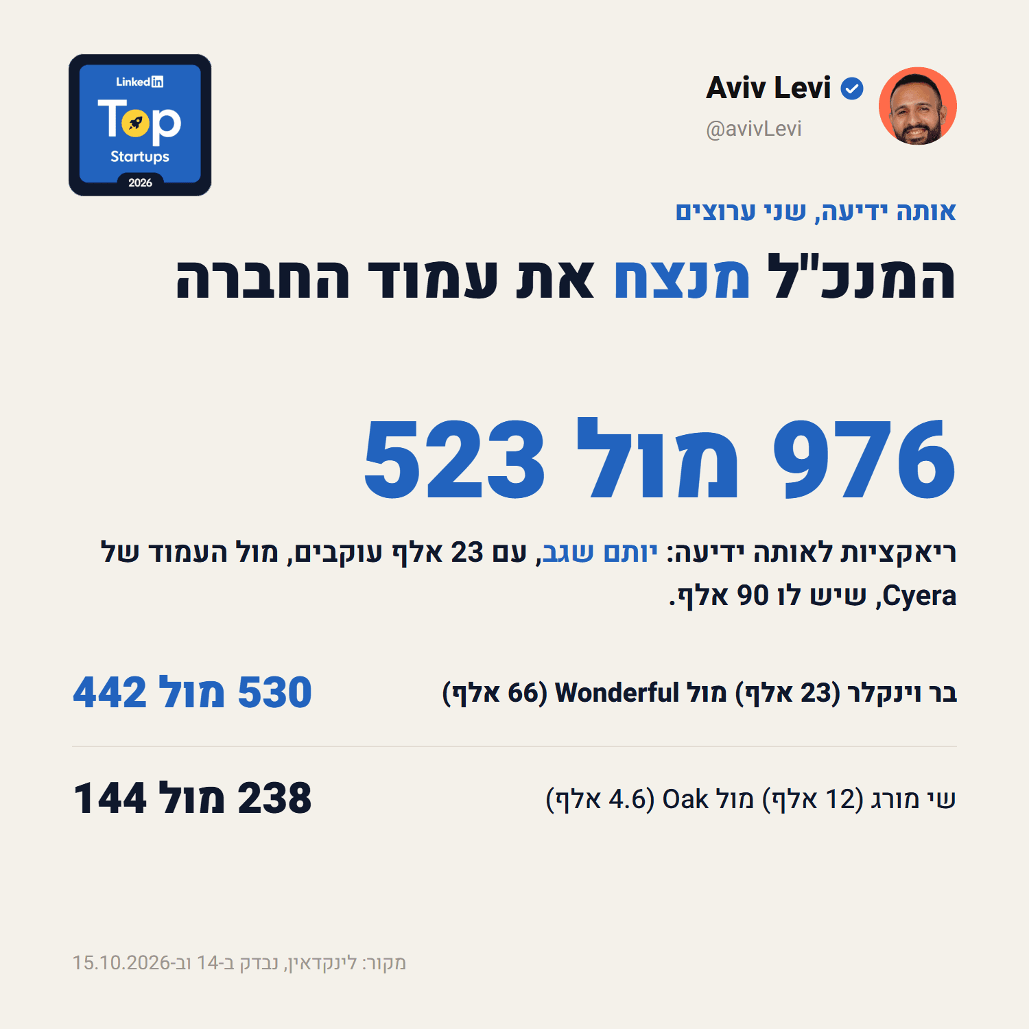 אותה ידיעה קיבלה יותר ריאקציות ותגובות בפרופיל של המנכ"ל מאשר בעמוד החברה, בכל ארבעת המקרים
