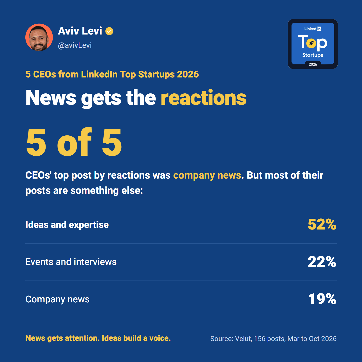 For all five CEOs, the post with the most reactions was company news, but most of their posts are ideas