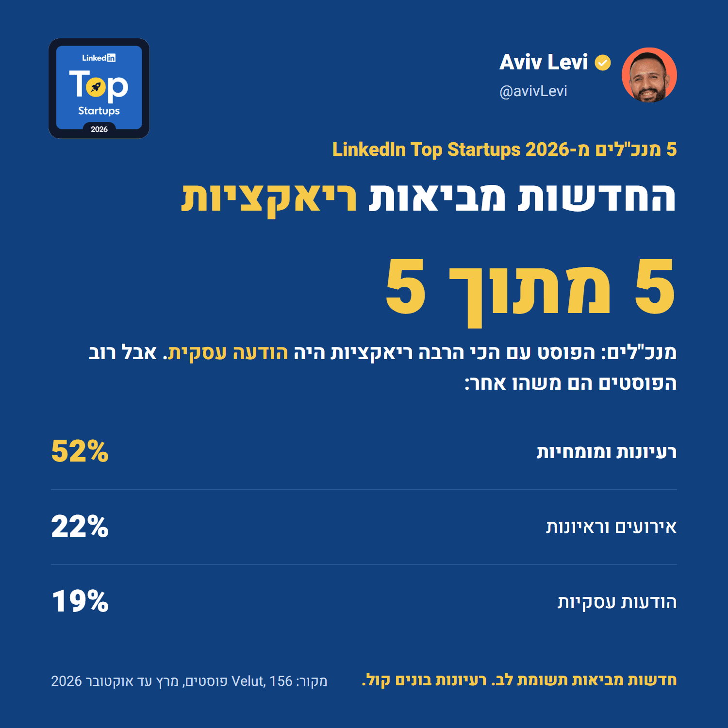 אצל חמשת המנכ"לים, הפוסט עם הכי הרבה ריאקציות היה הודעה עסקית, אבל רוב הפוסטים הם רעיונות